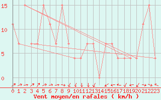 Courbe de la force du vent pour Guriat
