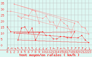 Courbe de la force du vent pour Auch (32)