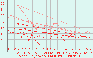 Courbe de la force du vent pour Geisenheim