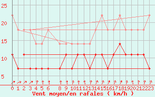 Courbe de la force du vent pour Sint Katelijne-waver (Be)