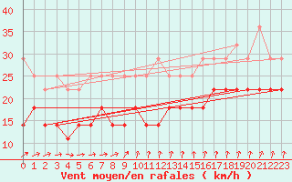 Courbe de la force du vent pour Zinnwald-Georgenfeld