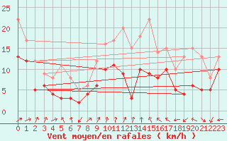 Courbe de la force du vent pour Gottfrieding