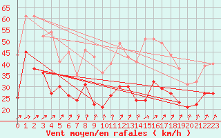 Courbe de la force du vent pour Blois (41)