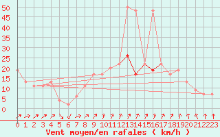 Courbe de la force du vent pour Bala