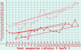 Courbe de la force du vent pour Pilatus