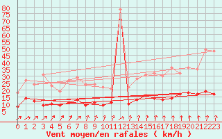 Courbe de la force du vent pour Trappes (78)