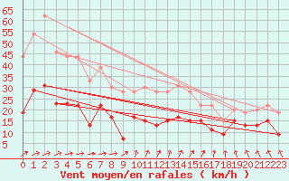 Courbe de la force du vent pour Dunkerque (59)