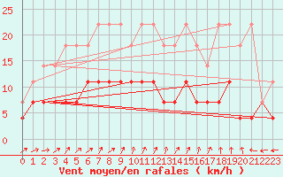 Courbe de la force du vent pour Sint Katelijne-waver (Be)