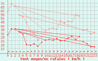 Courbe de la force du vent pour Dunkerque (59)