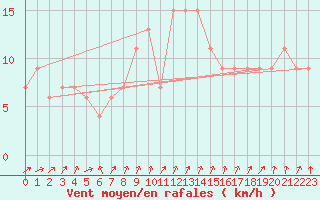 Courbe de la force du vent pour Milford Haven