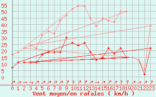 Courbe de la force du vent pour Adelboden