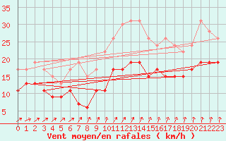 Courbe de la force du vent pour Lille (59)