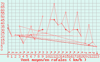 Courbe de la force du vent pour Kars