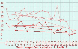Courbe de la force du vent pour Strasbourg (67)
