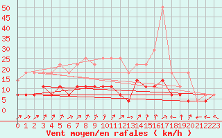 Courbe de la force du vent pour Pyhajarvi Ol Ojakyla