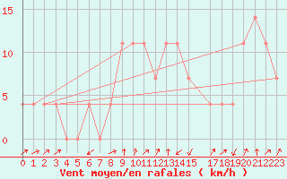 Courbe de la force du vent pour Seefeld