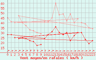 Courbe de la force du vent pour Mont-Saint-Vincent (71)