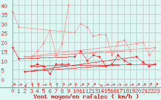 Courbe de la force du vent pour Muensingen-Apfelstet