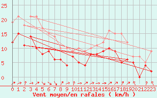 Courbe de la force du vent pour Pau (64)