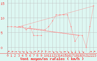 Courbe de la force du vent pour Beja