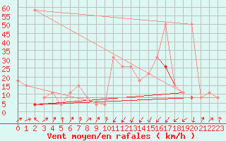 Courbe de la force du vent pour Calvi (2B)