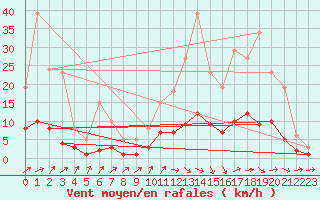 Courbe de la force du vent pour Kernascleden (56)