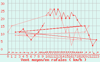 Courbe de la force du vent pour Shoream (UK)