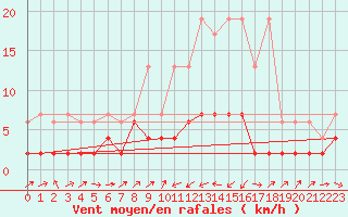 Courbe de la force du vent pour Bischofszell