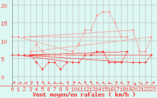 Courbe de la force du vent pour Dax (40)