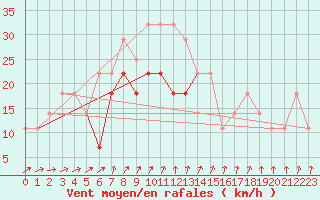 Courbe de la force du vent pour Adamclisi
