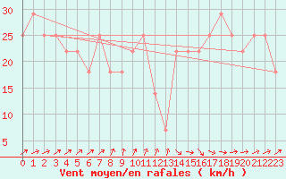 Courbe de la force du vent pour Roches Point