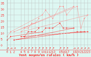 Courbe de la force du vent pour Mont-Rigi (Be)