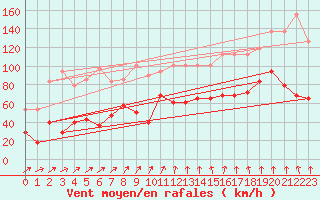 Courbe de la force du vent pour Brunnenkogel/Oetztaler Alpen