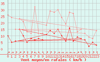 Courbe de la force du vent pour Ble / Mulhouse (68)