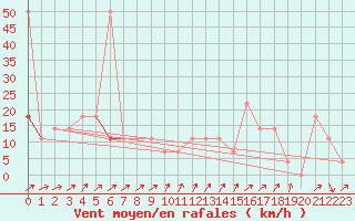 Courbe de la force du vent pour Brunnenkogel/Oetztaler Alpen