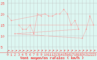 Courbe de la force du vent pour Culdrose