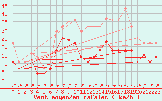 Courbe de la force du vent pour Llerena