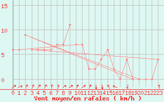 Courbe de la force du vent pour Annaba