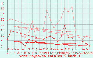 Courbe de la force du vent pour Brive-Laroche (19)