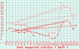 Courbe de la force du vent pour Tarbes (65)