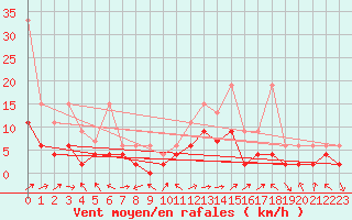 Courbe de la force du vent pour Delemont