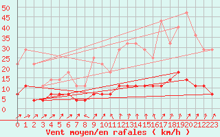 Courbe de la force du vent pour Harstad