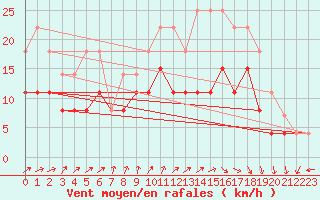 Courbe de la force du vent pour Tours (37)