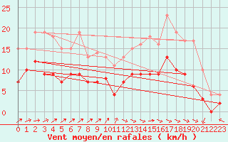 Courbe de la force du vent pour Ploumanac