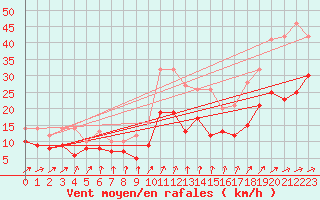 Courbe de la force du vent pour Hoyerswerda