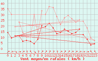 Courbe de la force du vent pour Belm