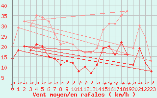 Courbe de la force du vent pour Lille (59)