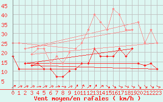 Courbe de la force du vent pour Llerena