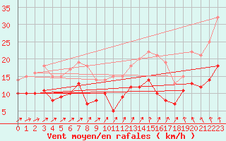 Courbe de la force du vent pour Saint-Mards-en-Othe (10)