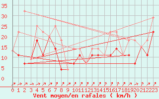 Courbe de la force du vent pour Macmillan Pass